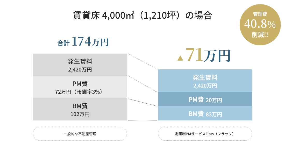 flats管理費削減イメージ